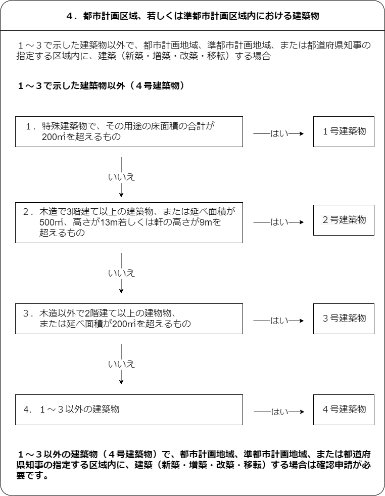 都市計画区域