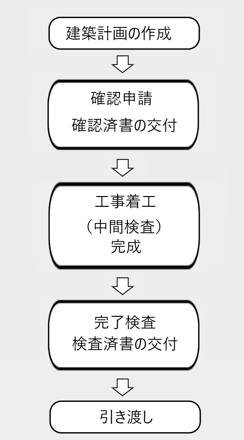 確認申請の流れ