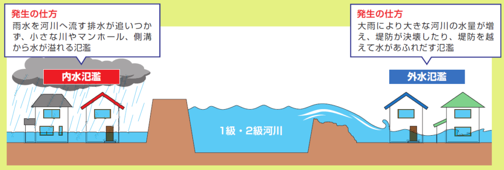 内水氾濫・外水氾濫